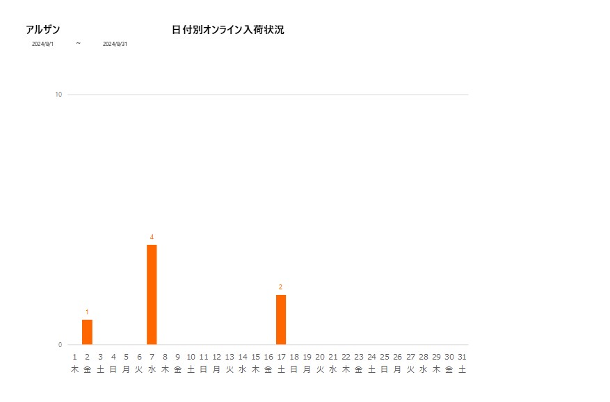 日付別アルザン202408グラフ